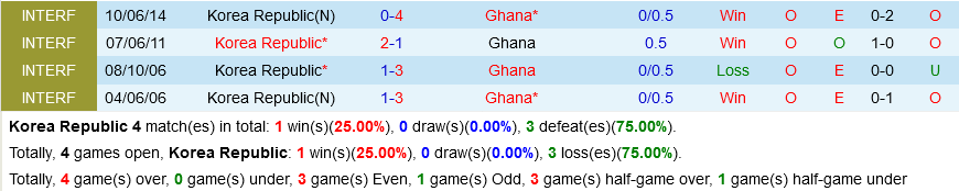truc tiep soi keo nhan dinh du doan Han Quoc vs Ghana world cup 2022 hom nay hinh anh 1